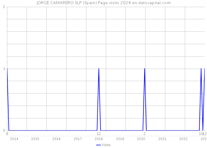 JORGE CAMARERO SLP (Spain) Page visits 2024 