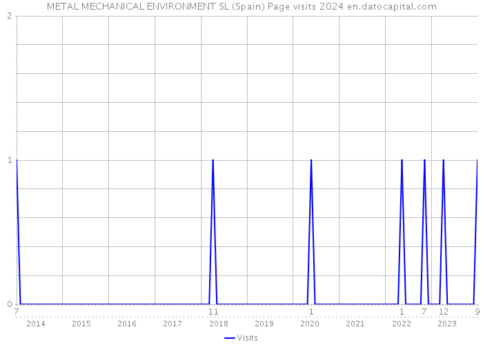 METAL MECHANICAL ENVIRONMENT SL (Spain) Page visits 2024 