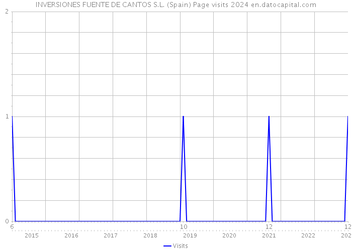 INVERSIONES FUENTE DE CANTOS S.L. (Spain) Page visits 2024 