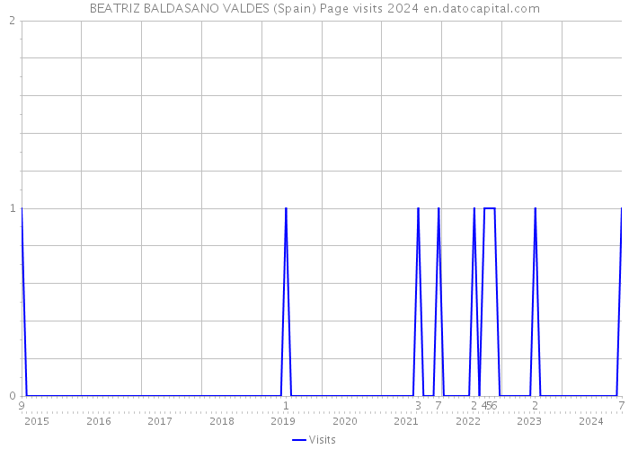 BEATRIZ BALDASANO VALDES (Spain) Page visits 2024 