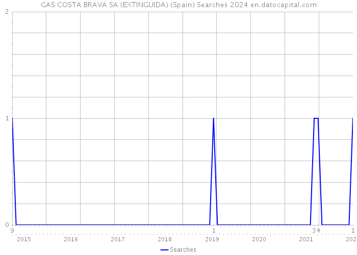 GAS COSTA BRAVA SA (EXTINGUIDA) (Spain) Searches 2024 