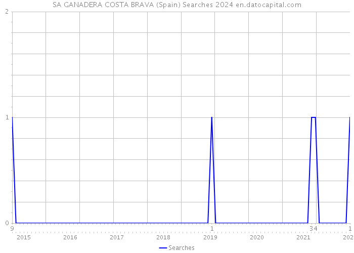 SA GANADERA COSTA BRAVA (Spain) Searches 2024 