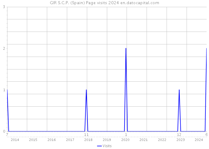 GIR S.C.P. (Spain) Page visits 2024 