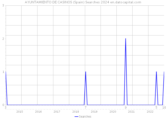AYUNTAMIENTO DE CASINOS (Spain) Searches 2024 
