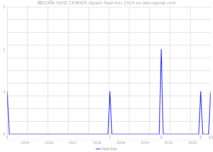 BEGOÑA SANZ CASINOS (Spain) Searches 2024 