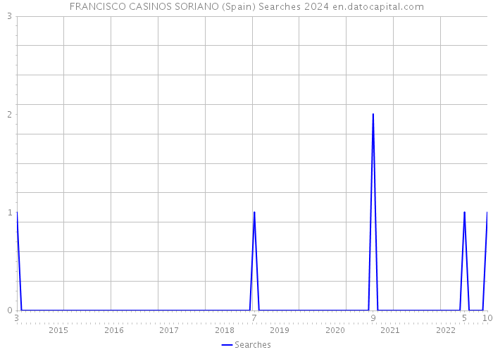 FRANCISCO CASINOS SORIANO (Spain) Searches 2024 
