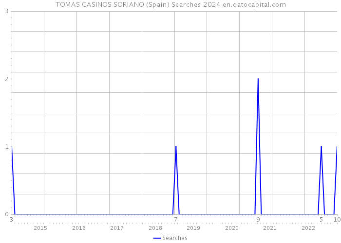 TOMAS CASINOS SORIANO (Spain) Searches 2024 