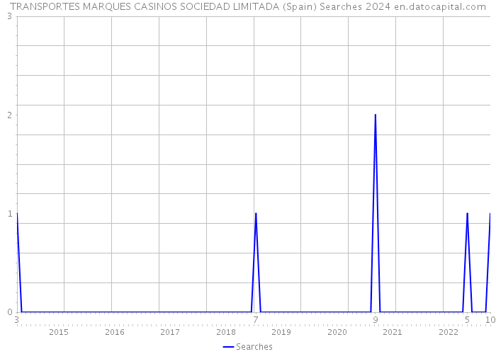 TRANSPORTES MARQUES CASINOS SOCIEDAD LIMITADA (Spain) Searches 2024 