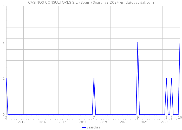 CASINOS CONSULTORES S.L. (Spain) Searches 2024 