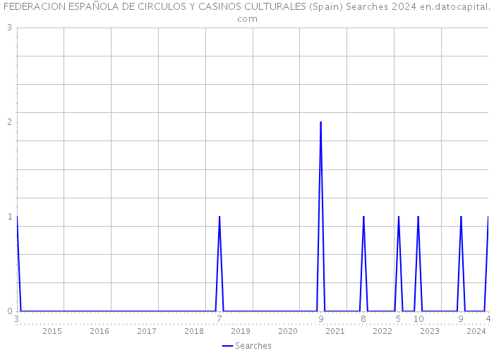 FEDERACION ESPAÑOLA DE CIRCULOS Y CASINOS CULTURALES (Spain) Searches 2024 