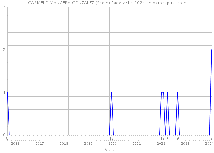 CARMELO MANCERA GONZALEZ (Spain) Page visits 2024 