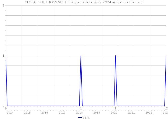 GLOBAL SOLUTIONS SOFT SL (Spain) Page visits 2024 