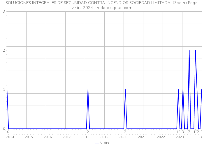 SOLUCIONES INTEGRALES DE SEGURIDAD CONTRA INCENDIOS SOCIEDAD LIMITADA. (Spain) Page visits 2024 