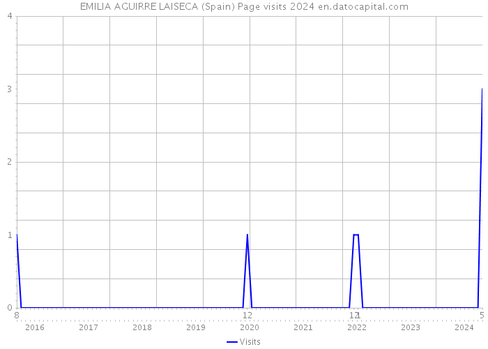 EMILIA AGUIRRE LAISECA (Spain) Page visits 2024 