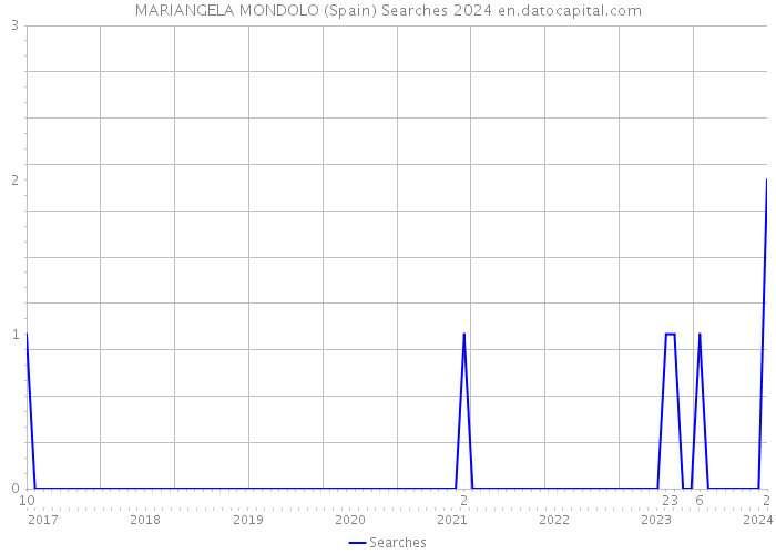 MARIANGELA MONDOLO (Spain) Searches 2024 