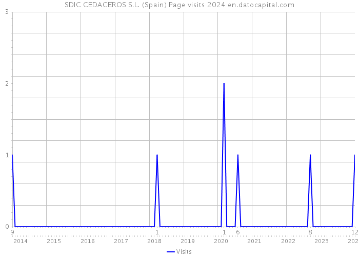 SDIC CEDACEROS S.L. (Spain) Page visits 2024 