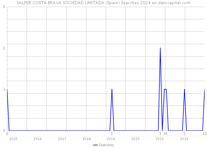SALPER COSTA BRAVA SOCIEDAD LIMITADA (Spain) Searches 2024 