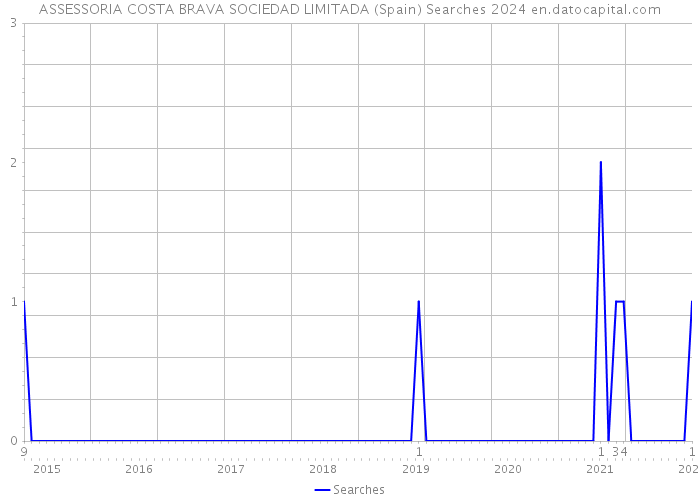 ASSESSORIA COSTA BRAVA SOCIEDAD LIMITADA (Spain) Searches 2024 