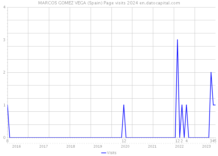 MARCOS GOMEZ VEGA (Spain) Page visits 2024 