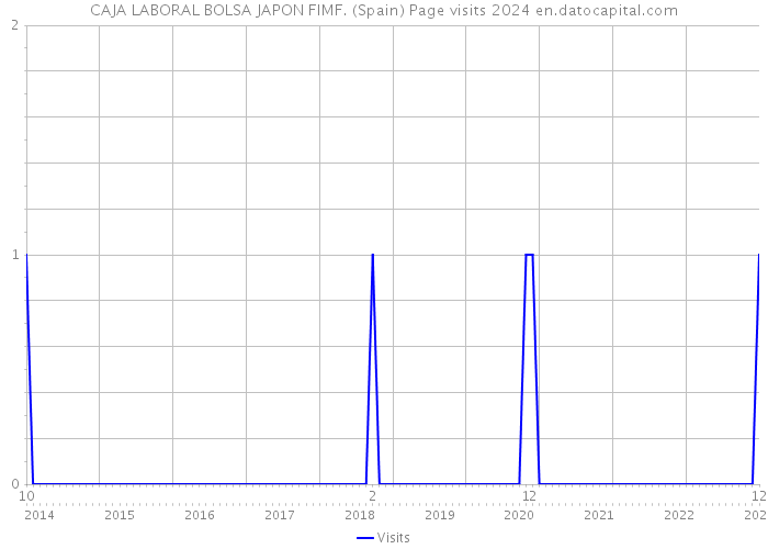 CAJA LABORAL BOLSA JAPON FIMF. (Spain) Page visits 2024 