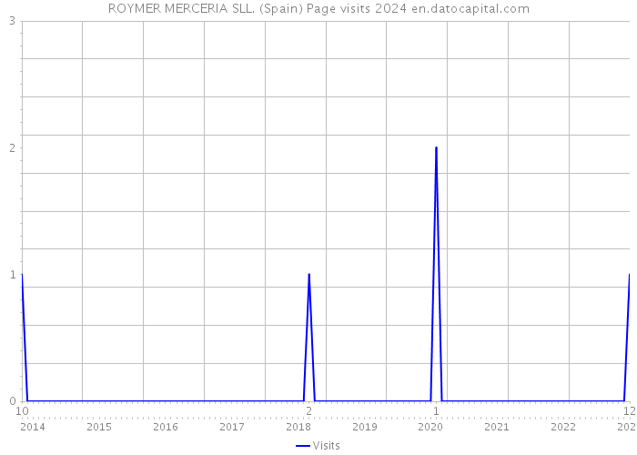 ROYMER MERCERIA SLL. (Spain) Page visits 2024 
