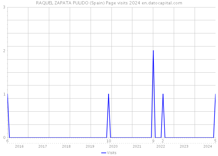 RAQUEL ZAPATA PULIDO (Spain) Page visits 2024 
