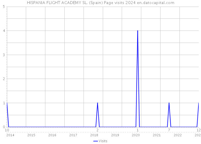 HISPANIA FLIGHT ACADEMY SL. (Spain) Page visits 2024 