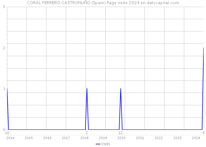 CORAL FERRERO CASTRONUÑO (Spain) Page visits 2024 