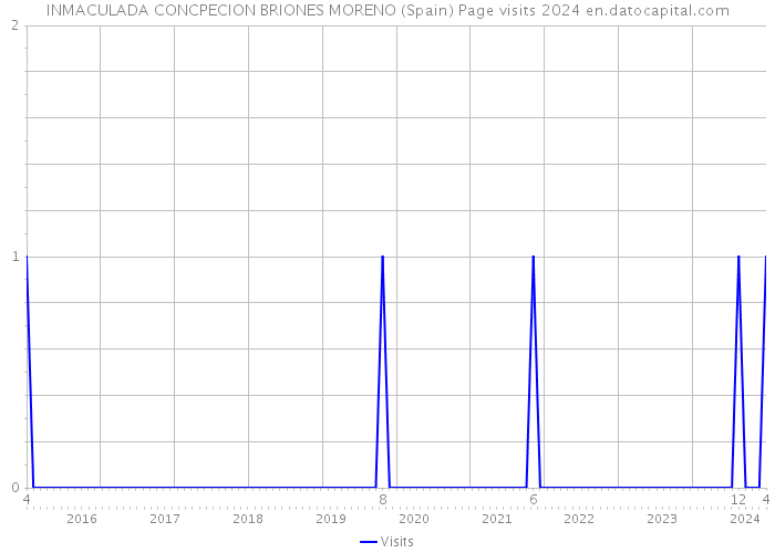 INMACULADA CONCPECION BRIONES MORENO (Spain) Page visits 2024 
