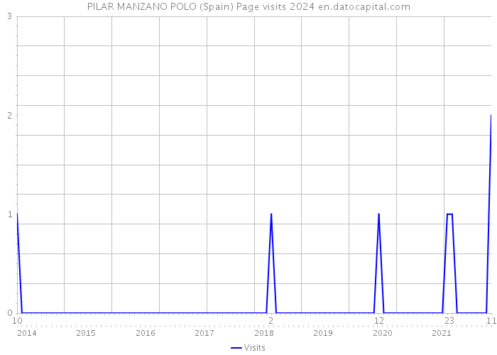 PILAR MANZANO POLO (Spain) Page visits 2024 