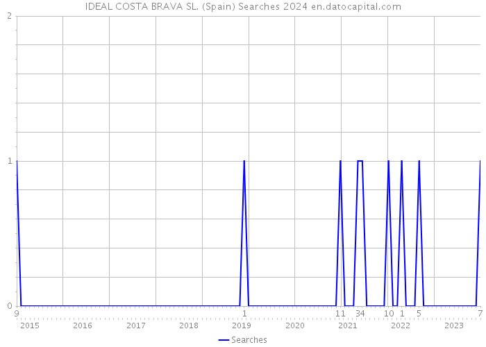 IDEAL COSTA BRAVA SL. (Spain) Searches 2024 