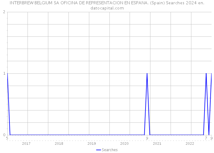 INTERBREW BELGIUM SA OFICINA DE REPRESENTACION EN ESPANA. (Spain) Searches 2024 