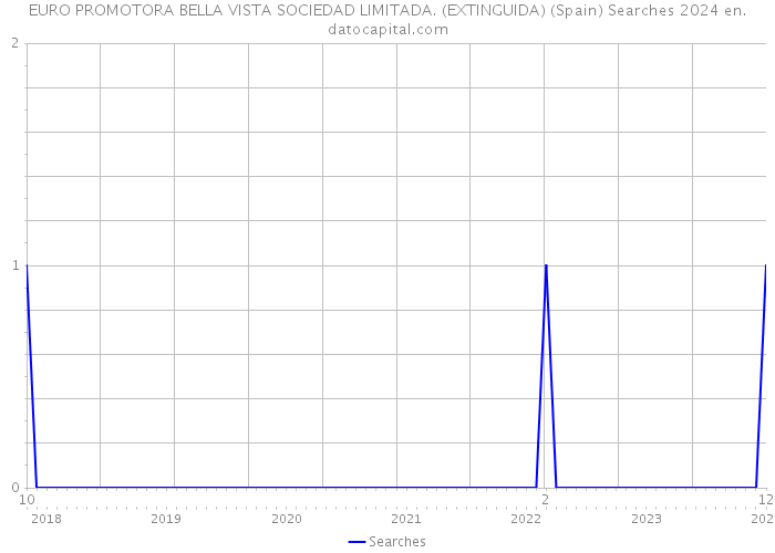 EURO PROMOTORA BELLA VISTA SOCIEDAD LIMITADA. (EXTINGUIDA) (Spain) Searches 2024 