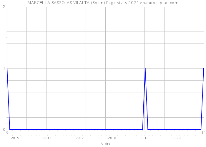 MARCEL LA BASSOLAS VILALTA (Spain) Page visits 2024 