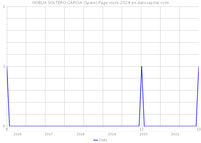 NOELIA SOLTERO GARCIA (Spain) Page visits 2024 