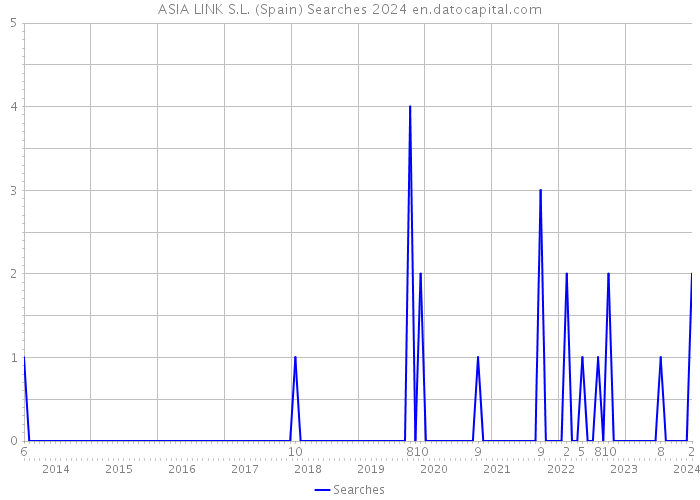 ASIA LINK S.L. (Spain) Searches 2024 