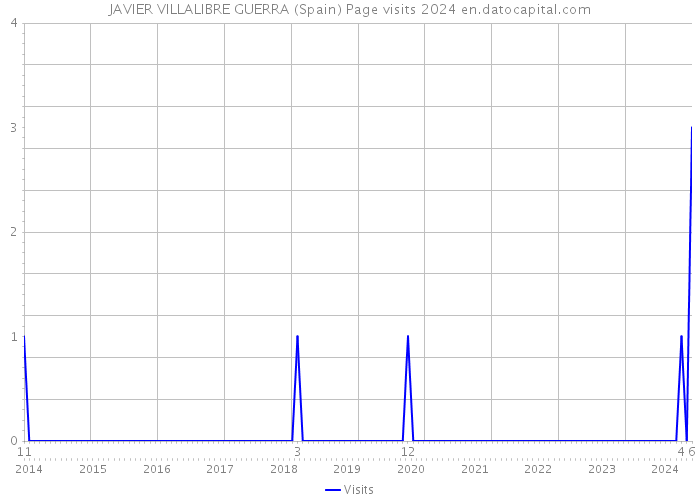 JAVIER VILLALIBRE GUERRA (Spain) Page visits 2024 