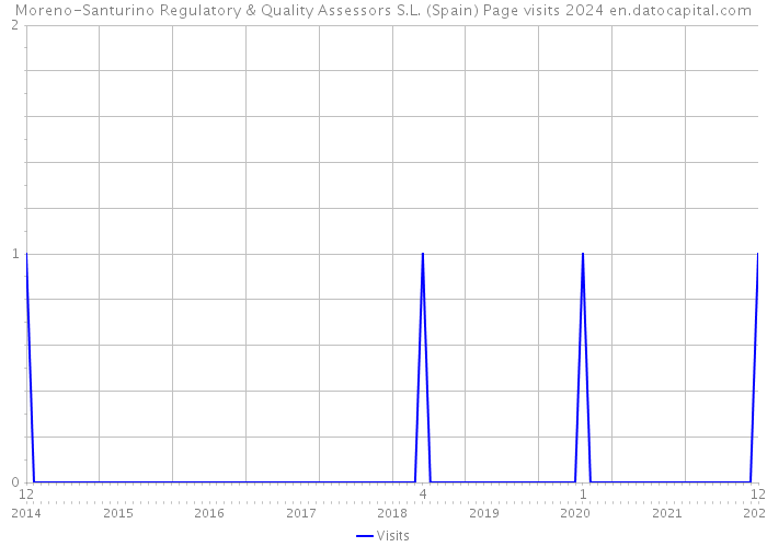 Moreno-Santurino Regulatory & Quality Assessors S.L. (Spain) Page visits 2024 