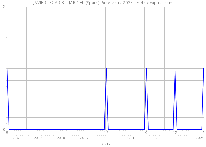 JAVIER LEGARISTI JARDIEL (Spain) Page visits 2024 