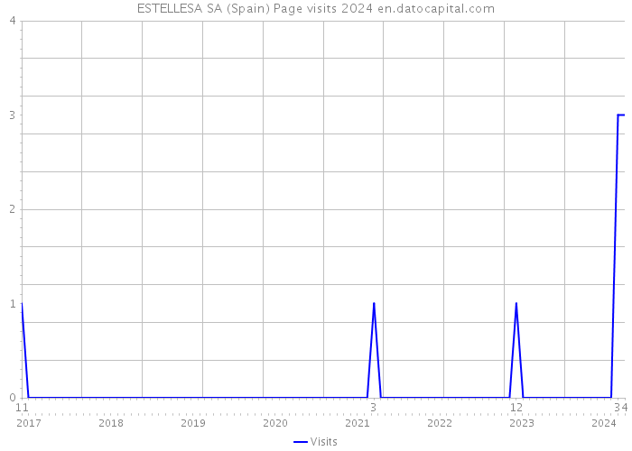 ESTELLESA SA (Spain) Page visits 2024 