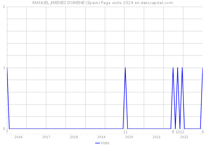 MANUEL JIMENEZ DOMENE (Spain) Page visits 2024 