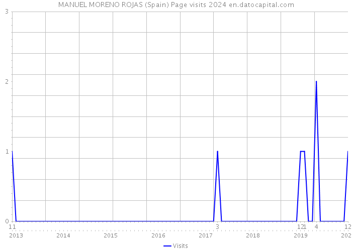 MANUEL MORENO ROJAS (Spain) Page visits 2024 