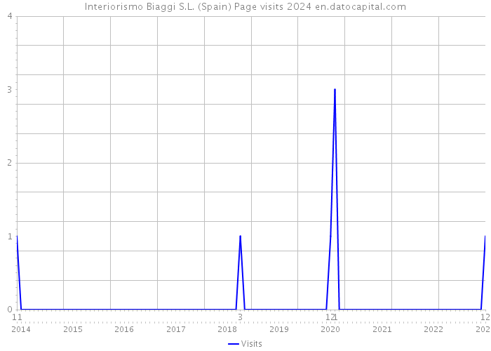 Interiorismo Biaggi S.L. (Spain) Page visits 2024 