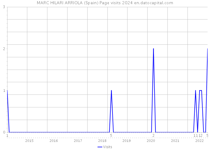 MARC HILARI ARRIOLA (Spain) Page visits 2024 
