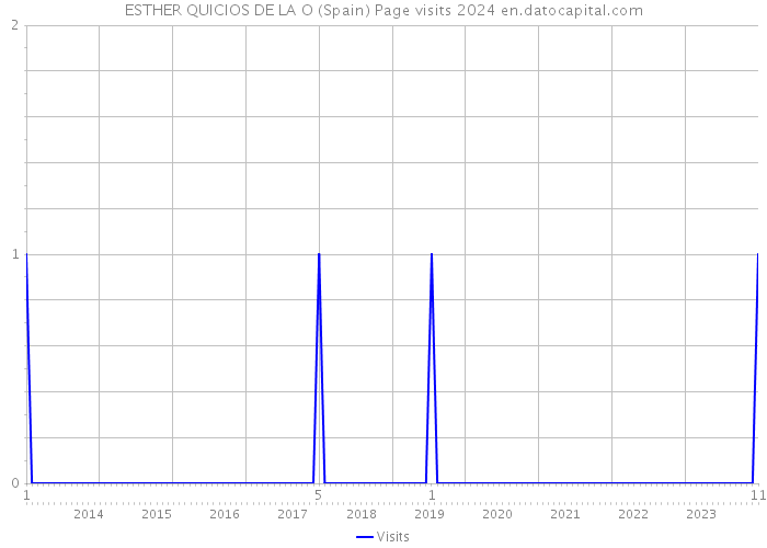 ESTHER QUICIOS DE LA O (Spain) Page visits 2024 