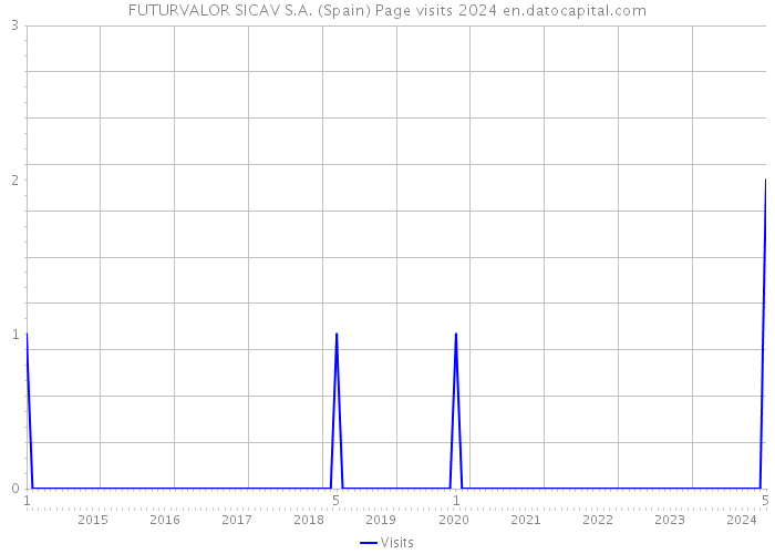 FUTURVALOR SICAV S.A. (Spain) Page visits 2024 