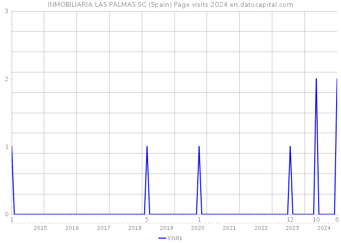 INMOBILIARIA LAS PALMAS SC (Spain) Page visits 2024 