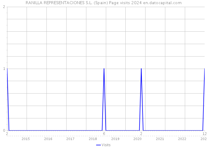 RANILLA REPRESENTACIONES S.L. (Spain) Page visits 2024 