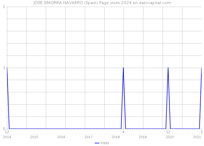 JOSE SIMORRA NAVARRO (Spain) Page visits 2024 