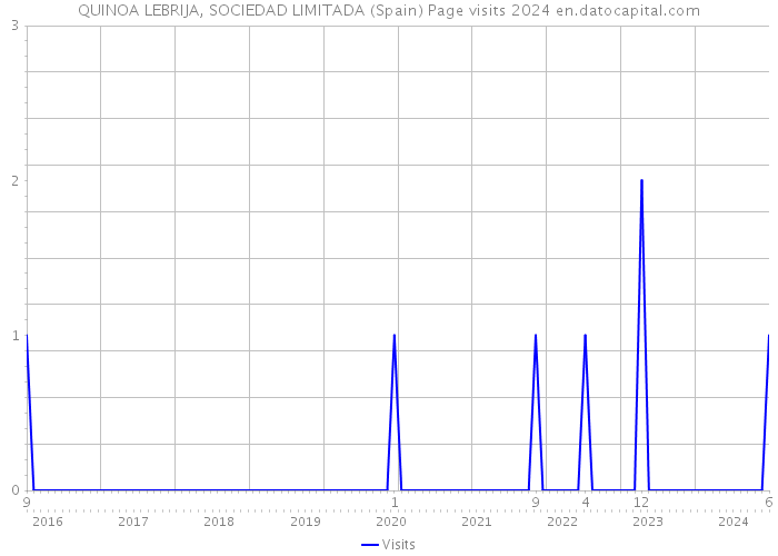 QUINOA LEBRIJA, SOCIEDAD LIMITADA (Spain) Page visits 2024 